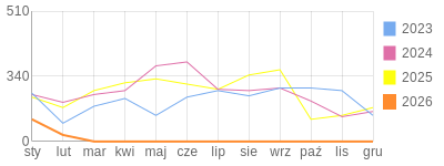 Wykres roczny blog rowerowy anna.bikestats.pl